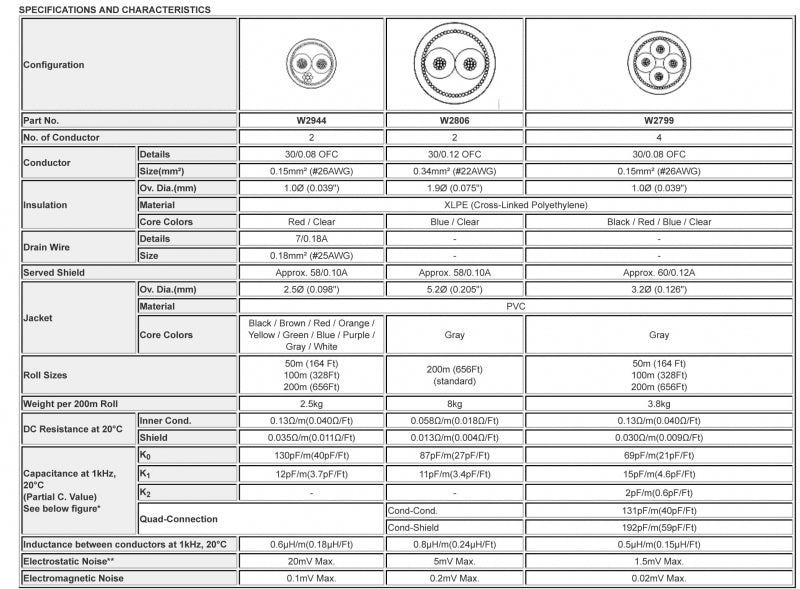 W2806 - 2c. 22awg Line Console (price per roll - 328 feet)